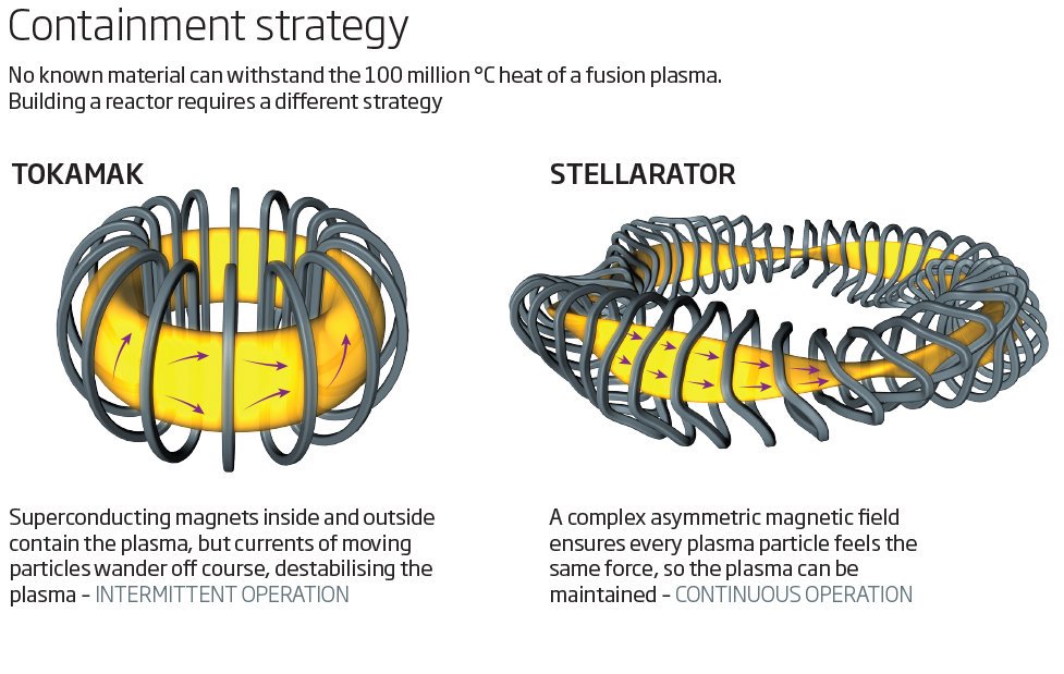 Comparison of standard tokamak and stellarator