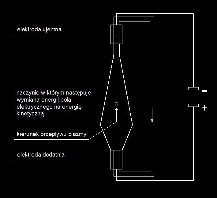 Accelerated plasma and electric field are creating thrust
