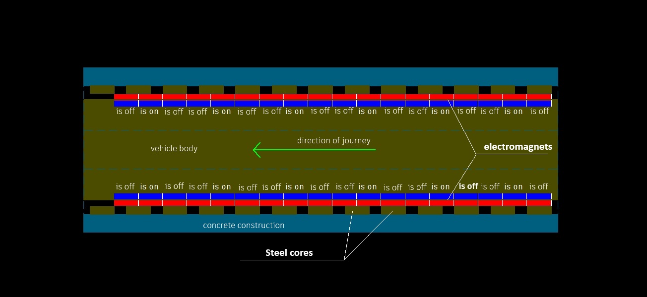 Switching on order of electromagnets diagram.