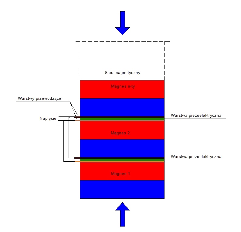 Electric energy directly from magnetic field.