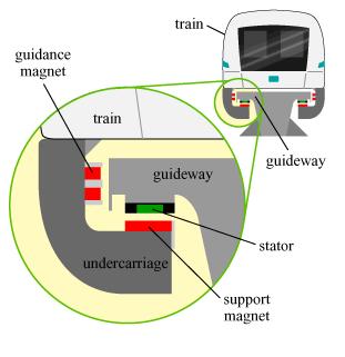 Transrapid principle