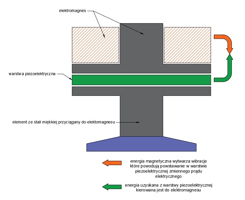 Electric energy directly from magnetic field by use of electromagnet.