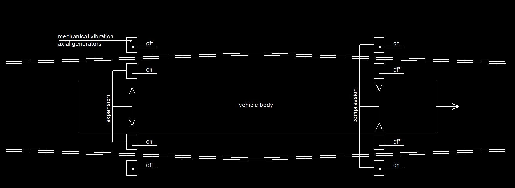 A propulsion method using axial vibrations.