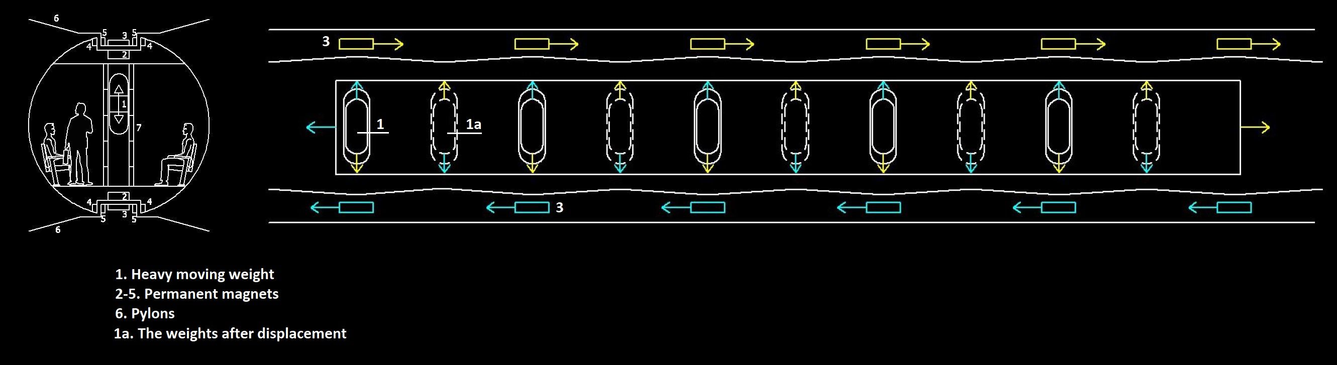 Different propulsion method for mass transportation systems.