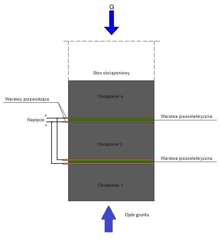 Electric energy directly from gravity with simple piezzoelectric system.